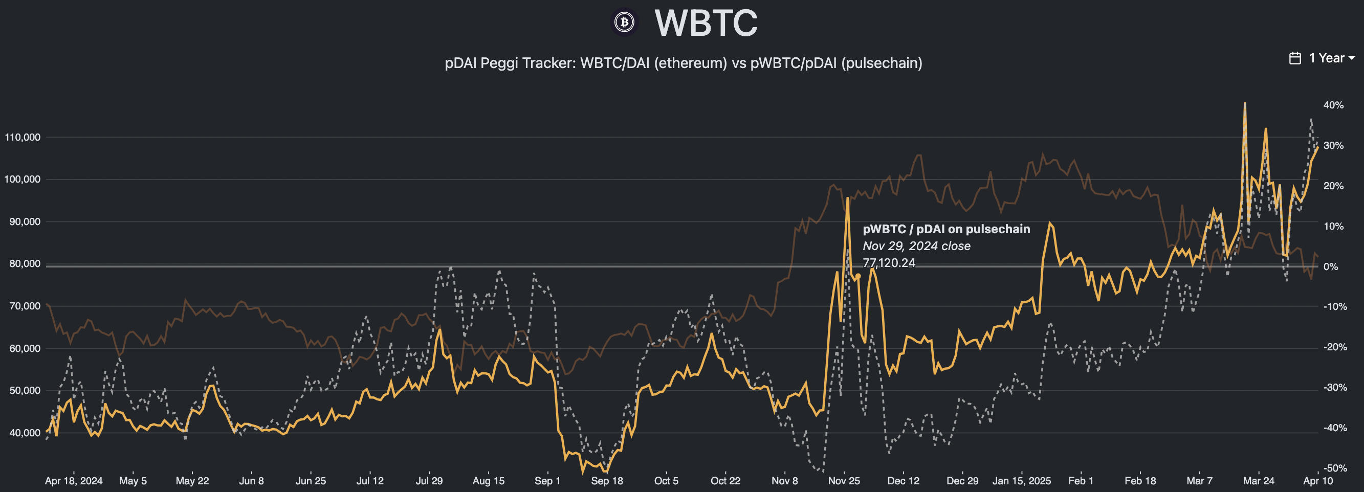 pWBTC/pDAI vs WBTC/DAI Historical Chart